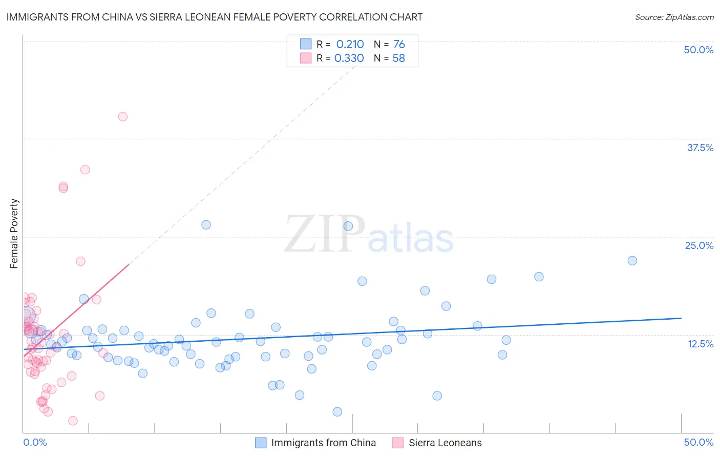 Immigrants from China vs Sierra Leonean Female Poverty