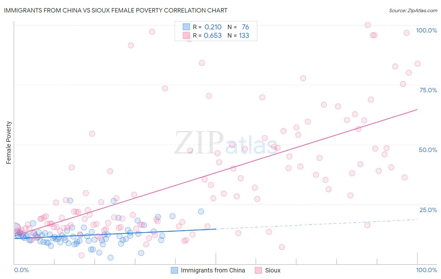 Immigrants from China vs Sioux Female Poverty