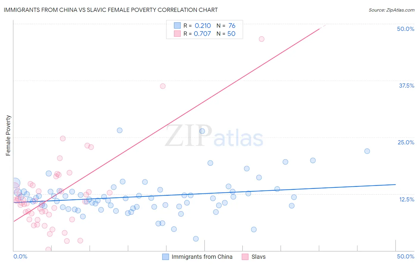 Immigrants from China vs Slavic Female Poverty