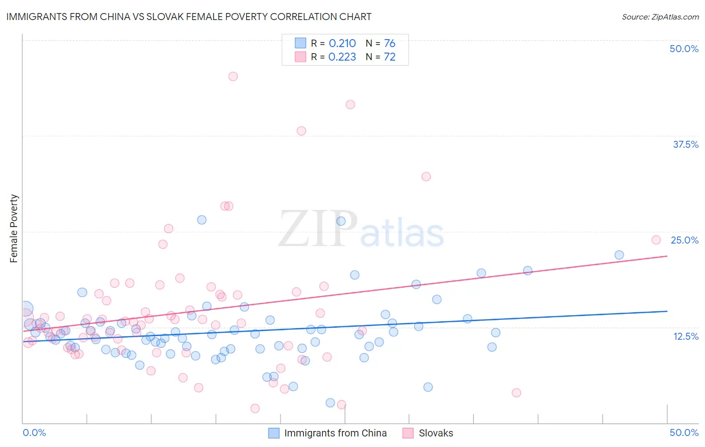 Immigrants from China vs Slovak Female Poverty