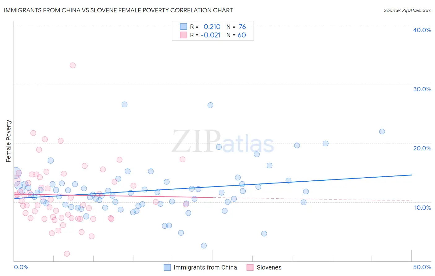 Immigrants from China vs Slovene Female Poverty