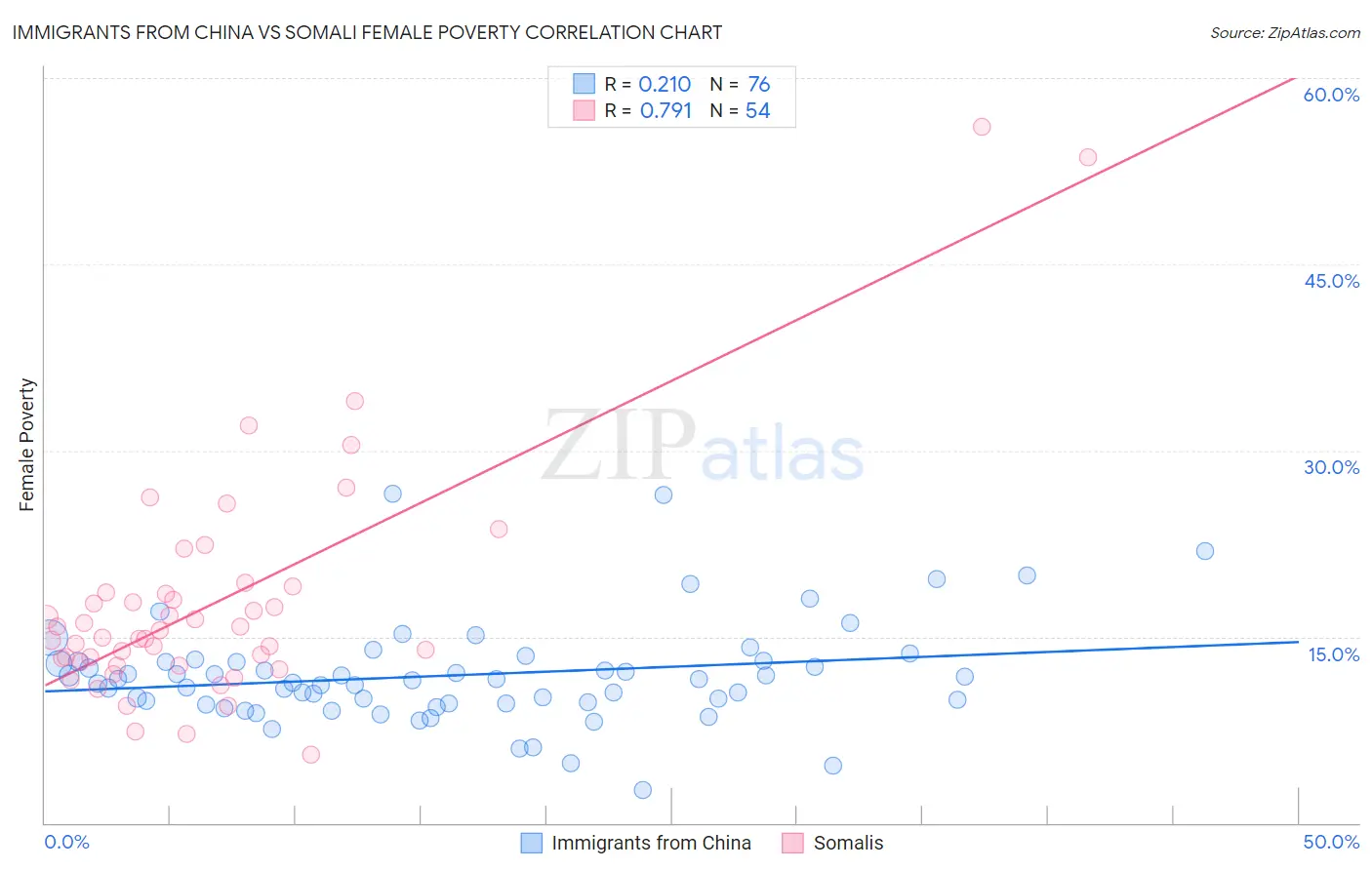 Immigrants from China vs Somali Female Poverty