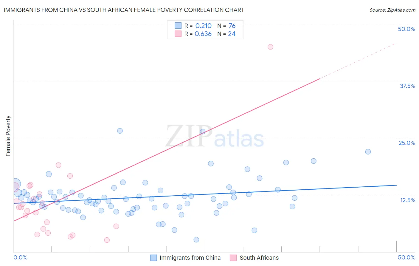 Immigrants from China vs South African Female Poverty