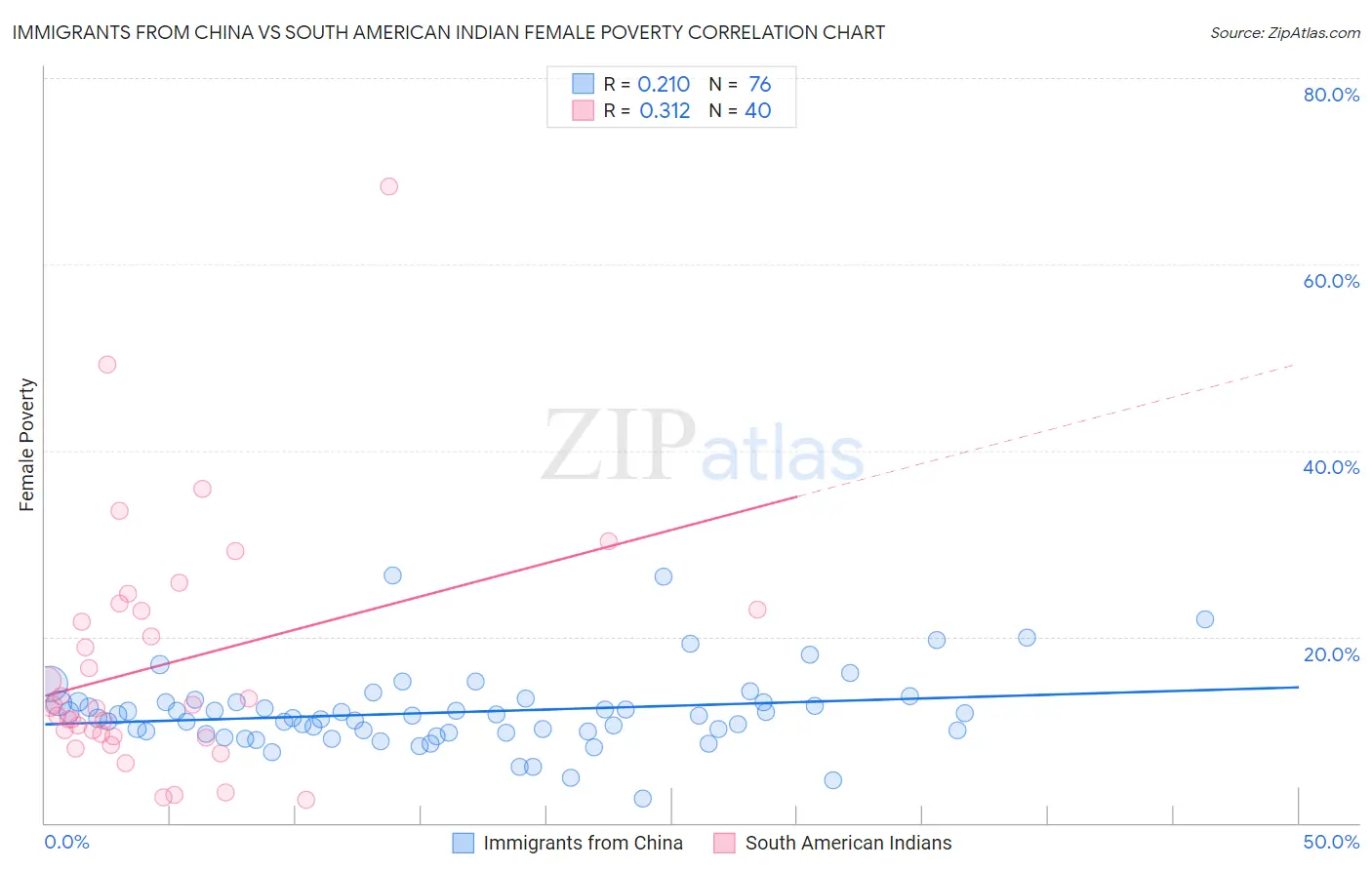 Immigrants from China vs South American Indian Female Poverty