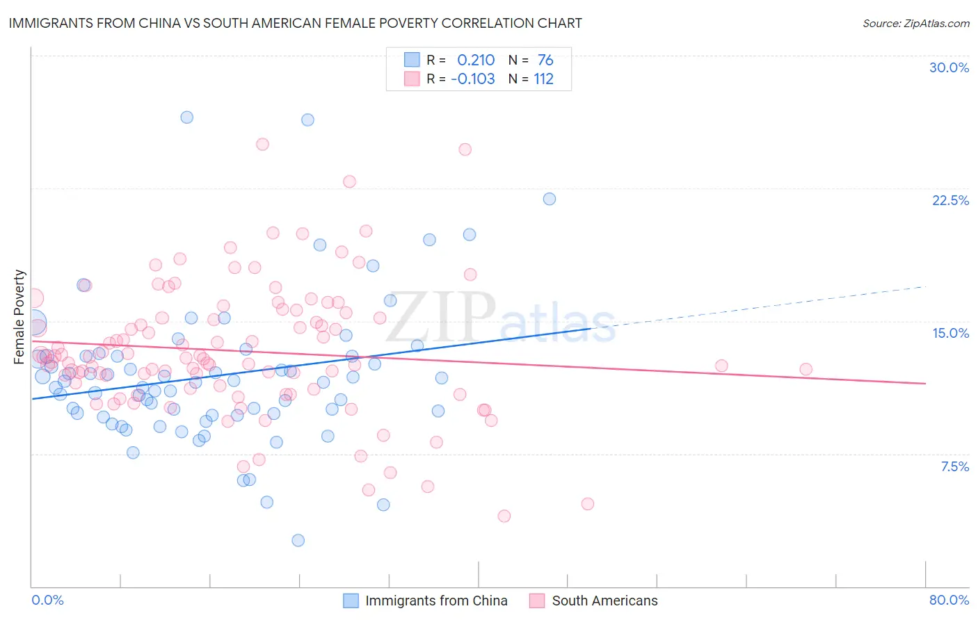 Immigrants from China vs South American Female Poverty