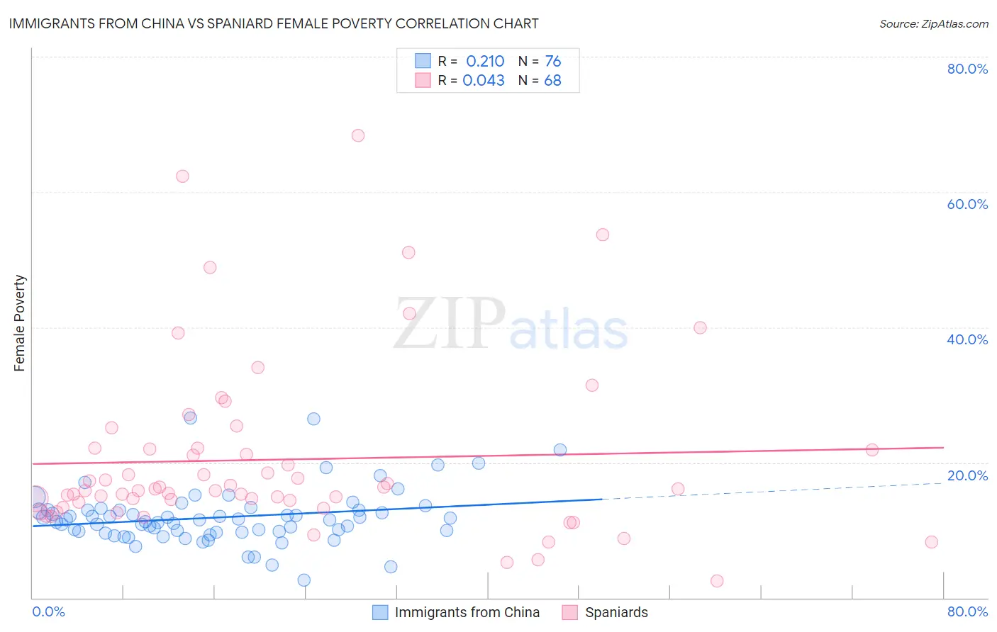 Immigrants from China vs Spaniard Female Poverty