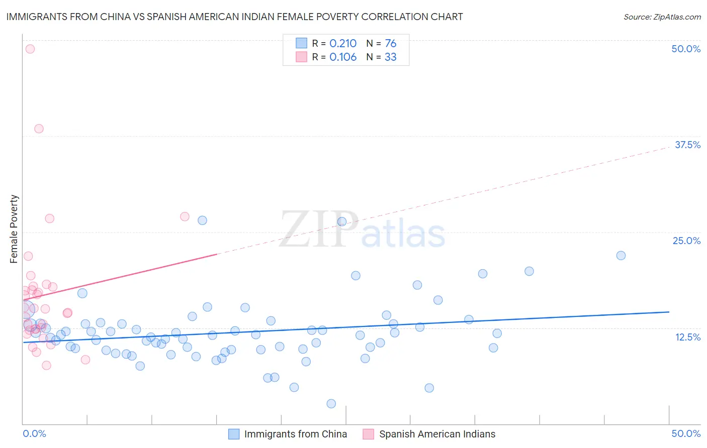 Immigrants from China vs Spanish American Indian Female Poverty