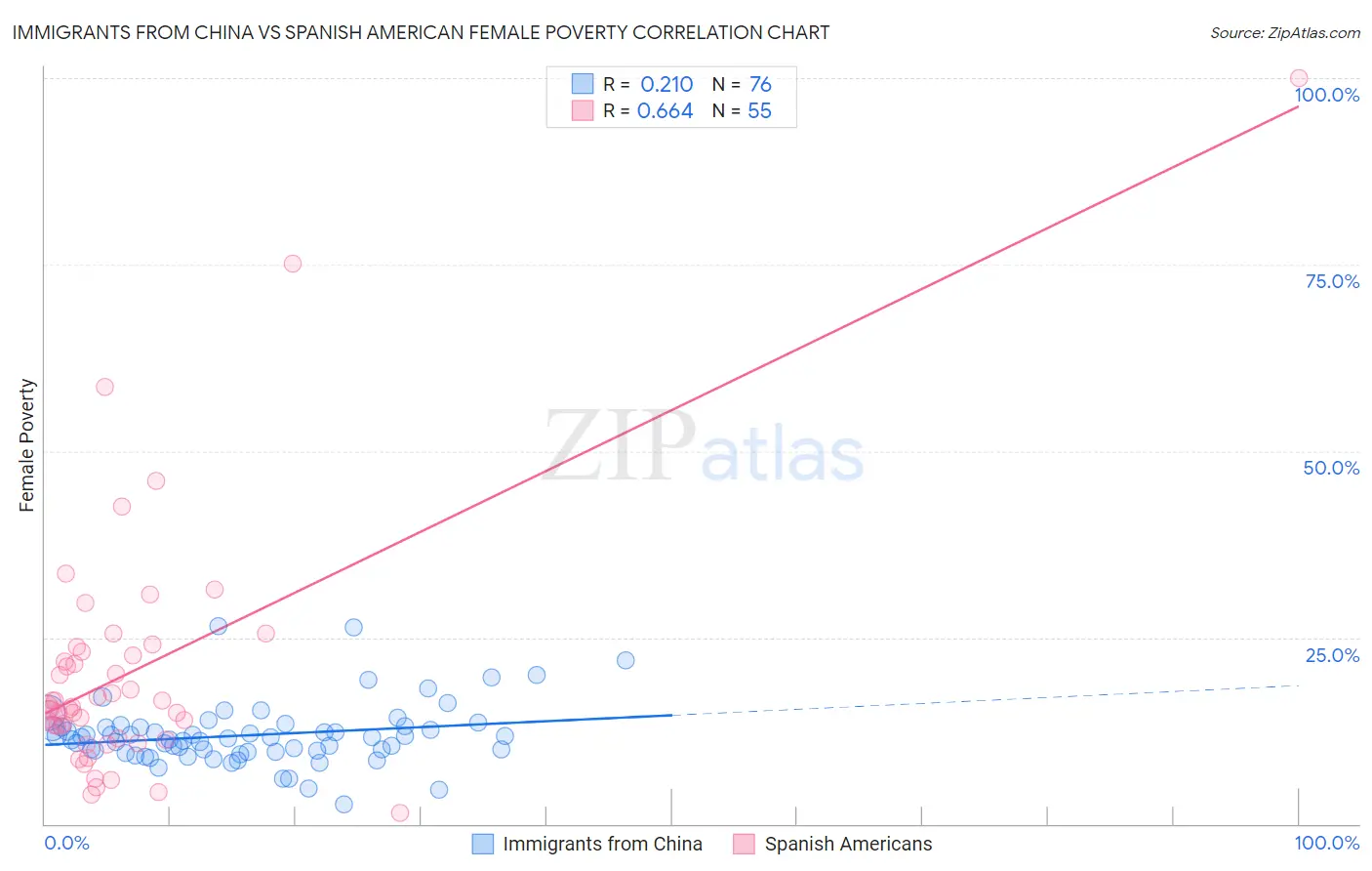 Immigrants from China vs Spanish American Female Poverty