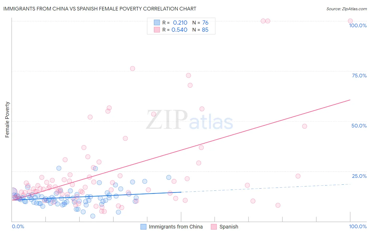 Immigrants from China vs Spanish Female Poverty