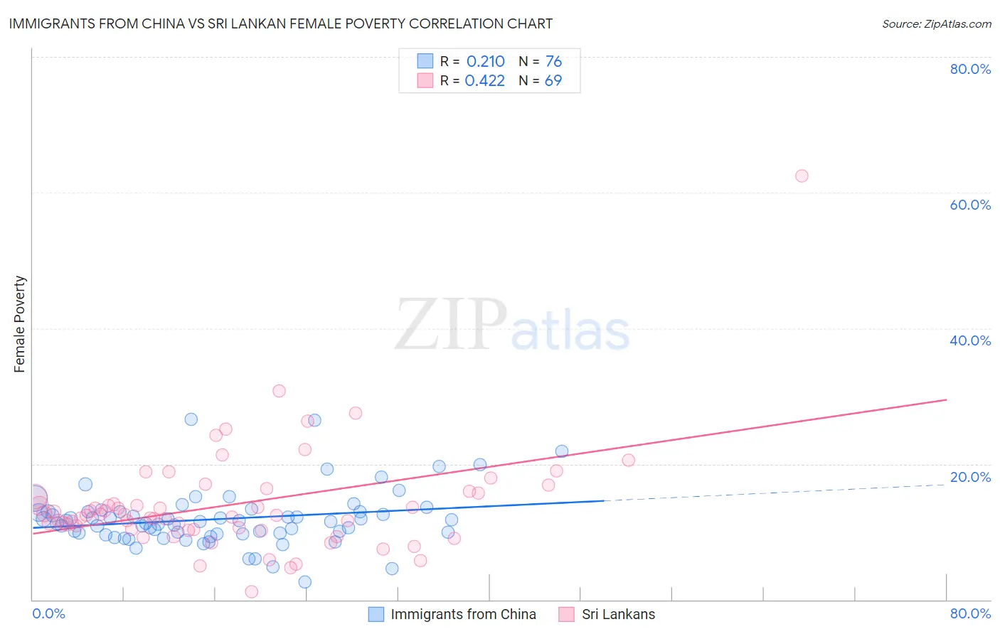 Immigrants from China vs Sri Lankan Female Poverty