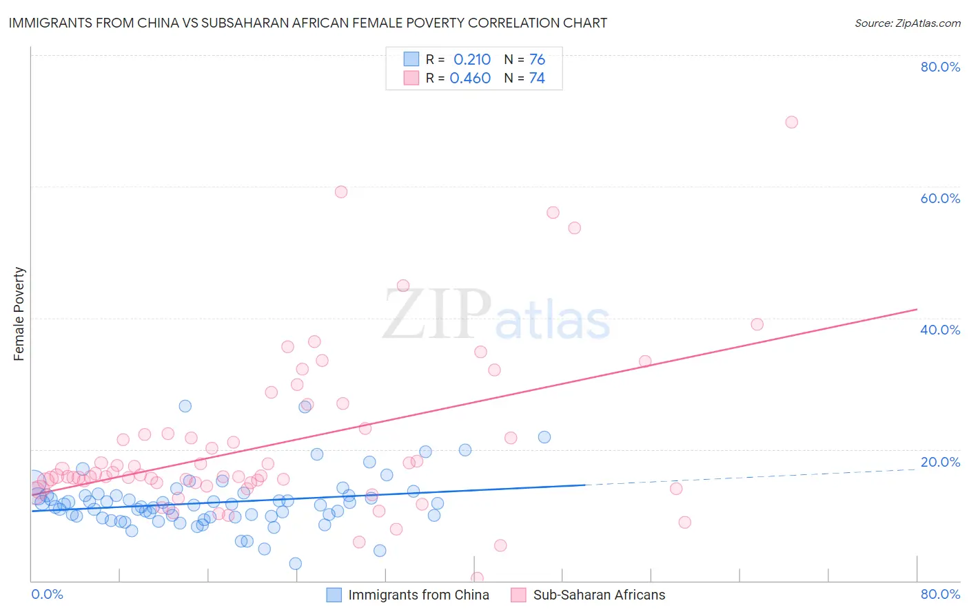 Immigrants from China vs Subsaharan African Female Poverty