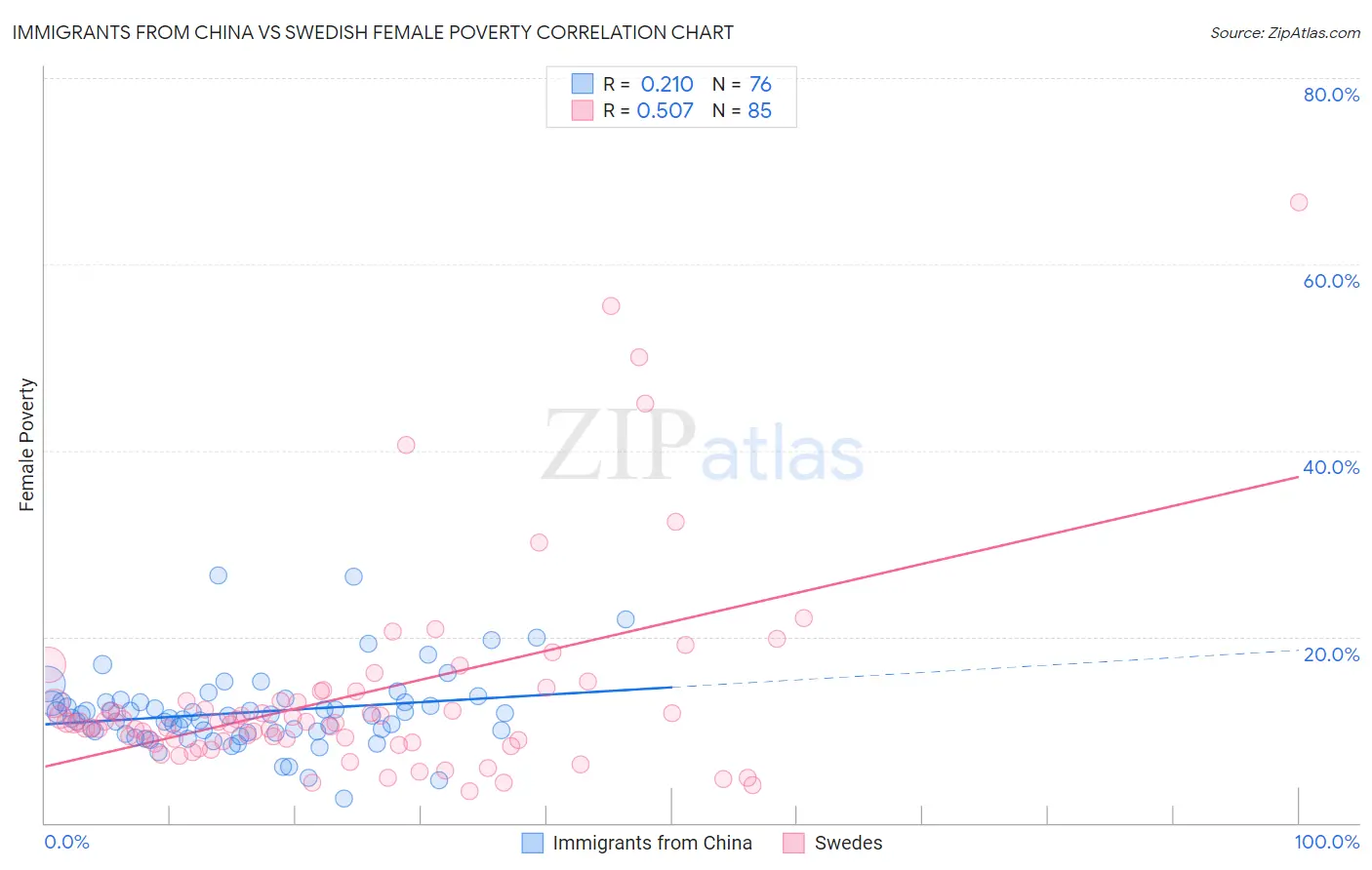 Immigrants from China vs Swedish Female Poverty