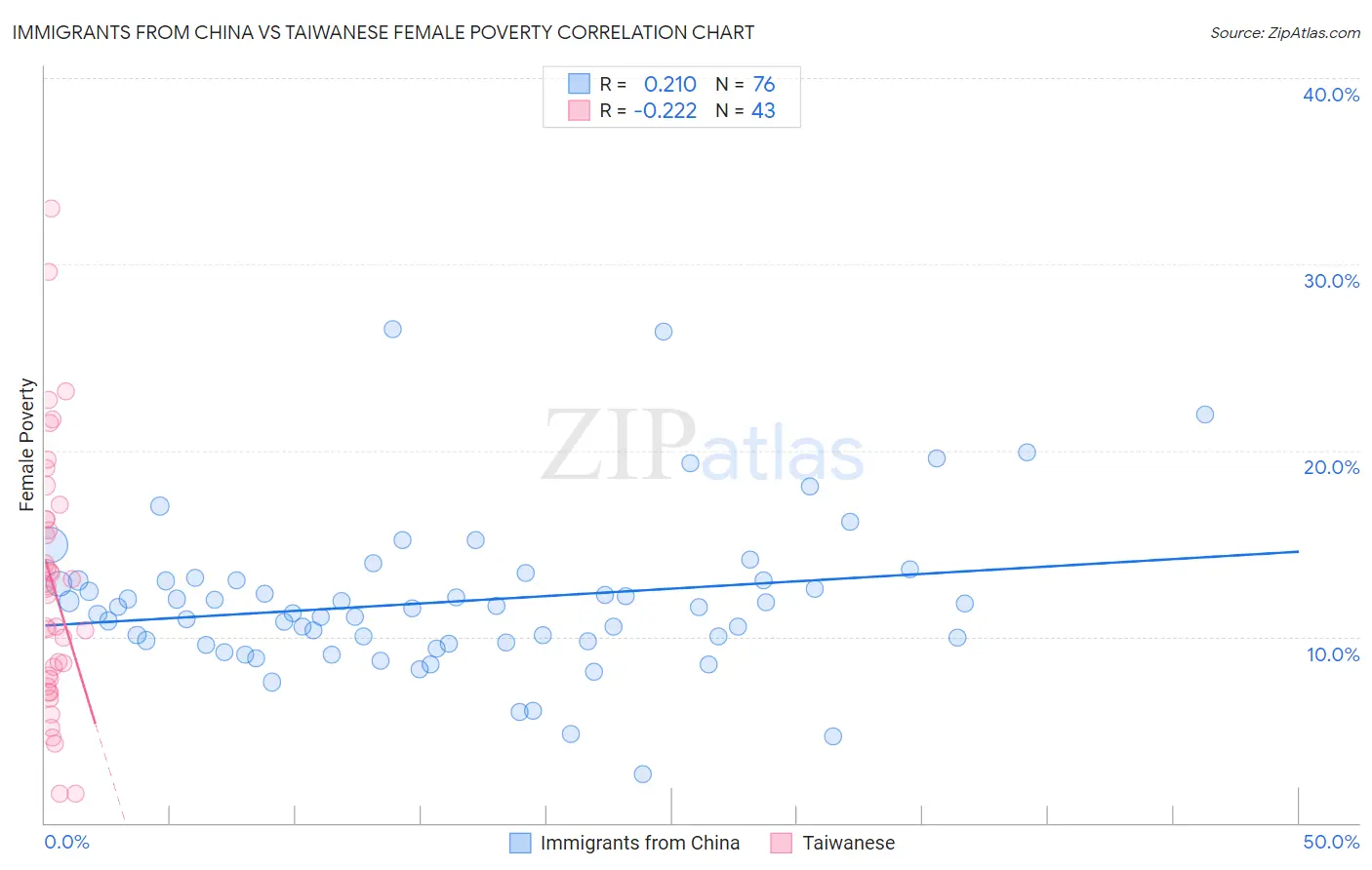 Immigrants from China vs Taiwanese Female Poverty