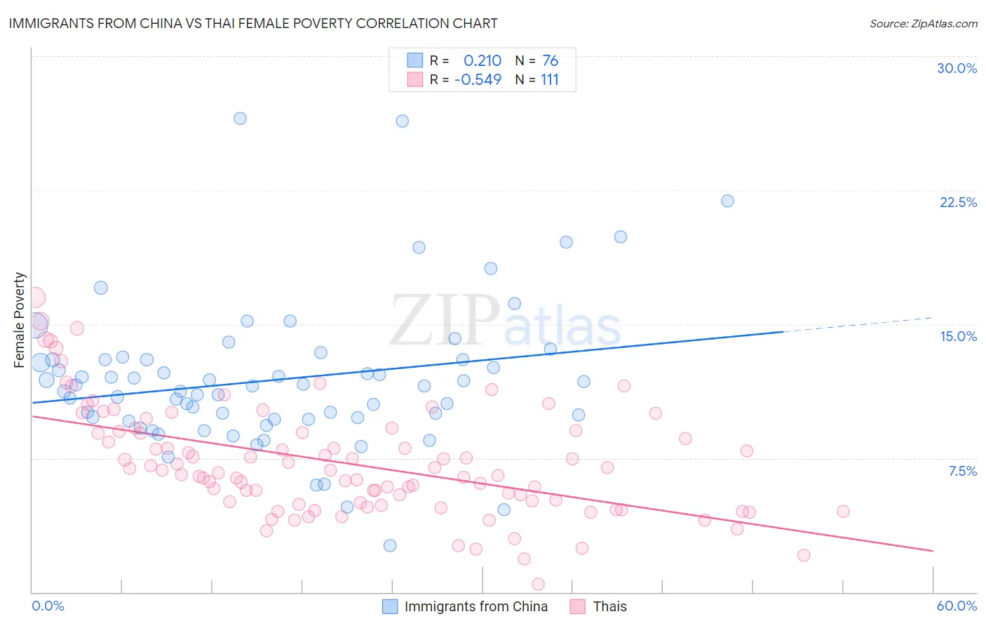 Immigrants from China vs Thai Female Poverty