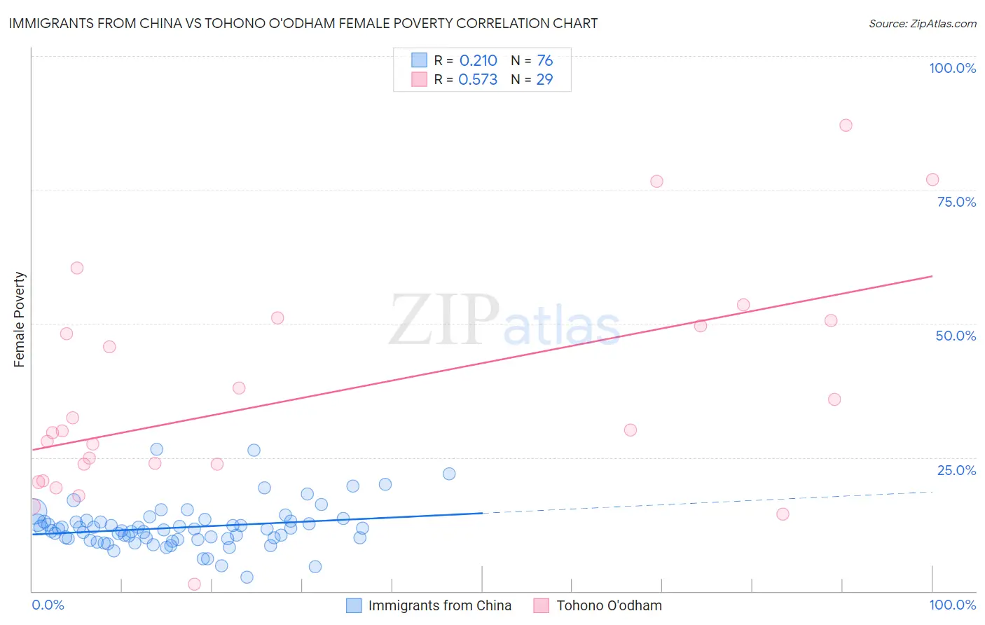 Immigrants from China vs Tohono O'odham Female Poverty