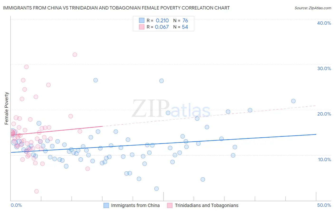 Immigrants from China vs Trinidadian and Tobagonian Female Poverty