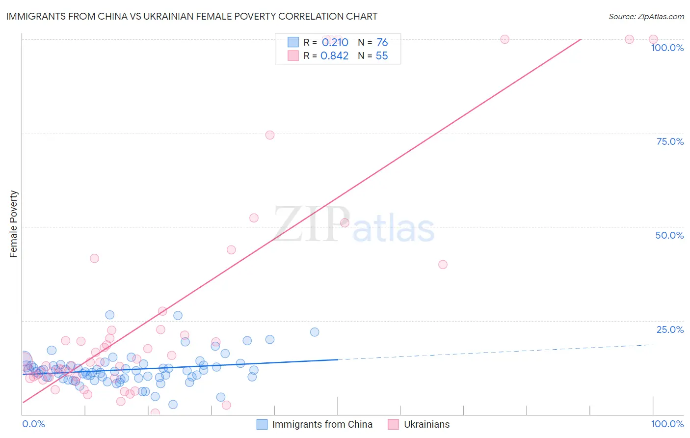 Immigrants from China vs Ukrainian Female Poverty