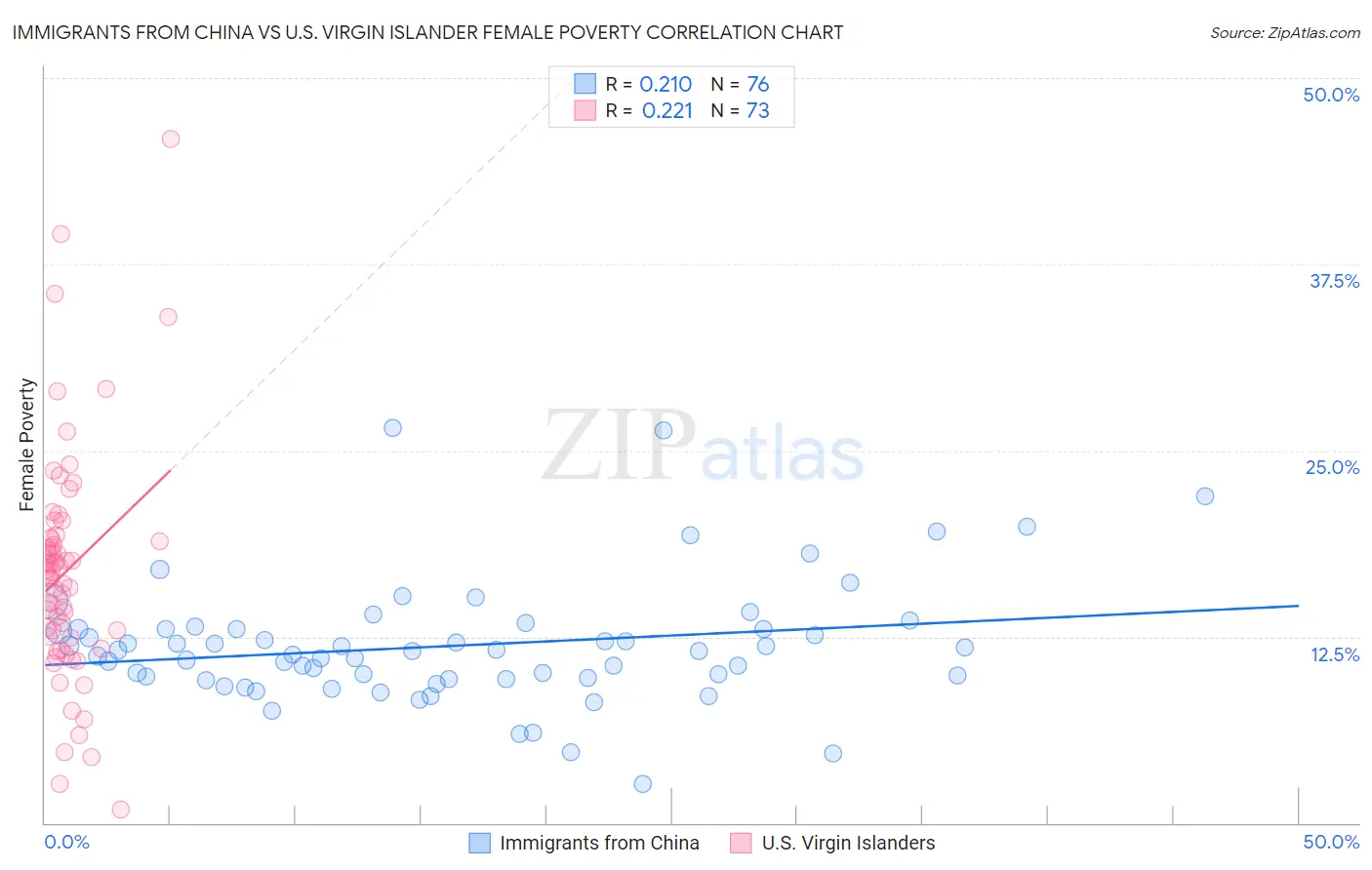 Immigrants from China vs U.S. Virgin Islander Female Poverty