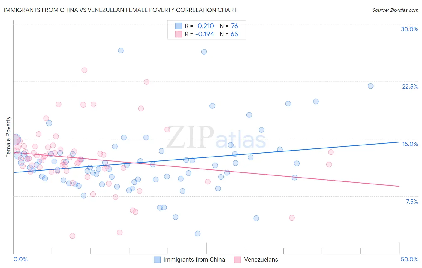 Immigrants from China vs Venezuelan Female Poverty