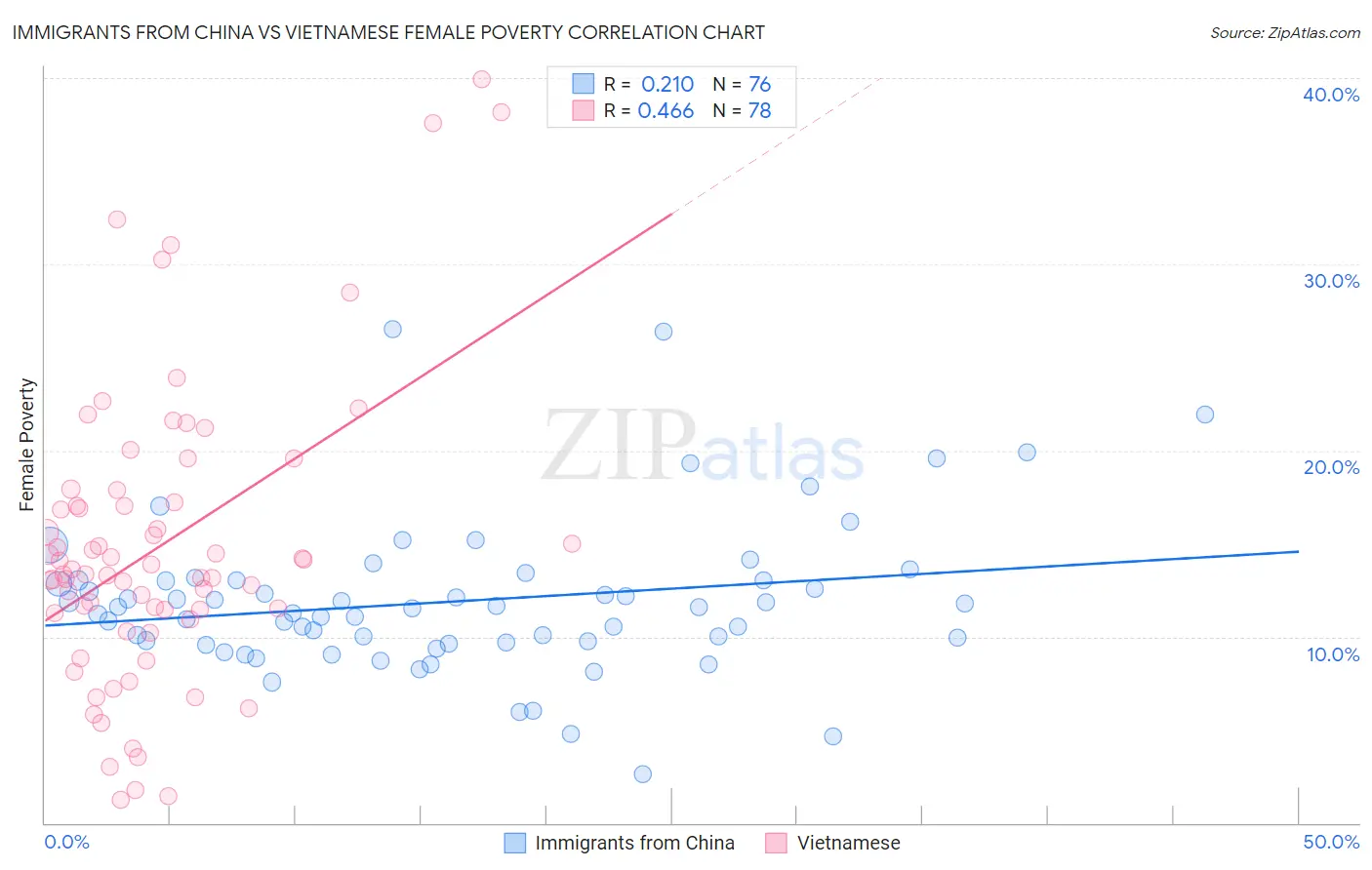 Immigrants from China vs Vietnamese Female Poverty