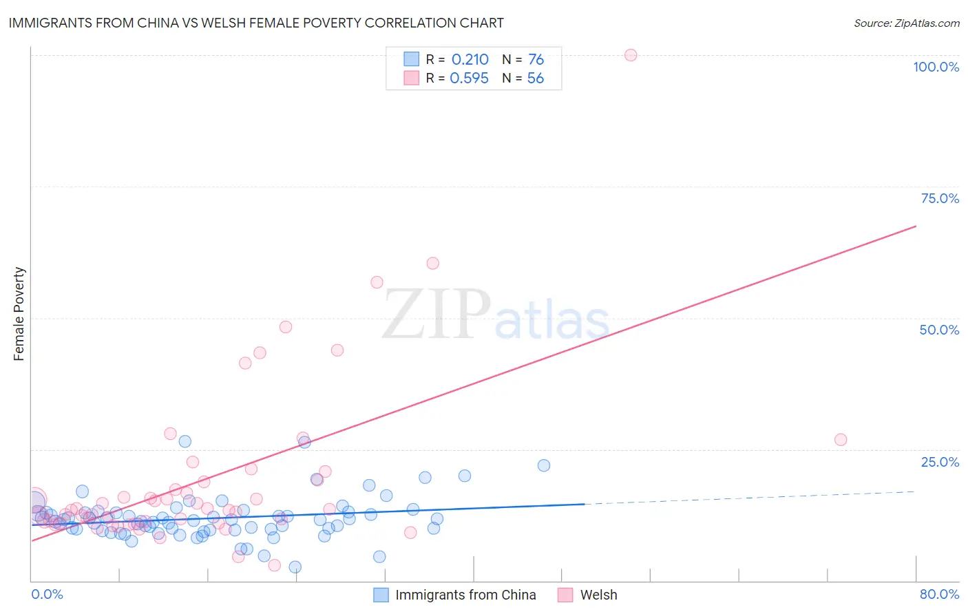 Immigrants from China vs Welsh Female Poverty