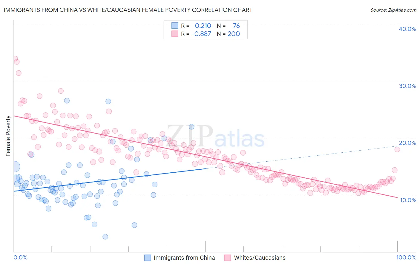 Immigrants from China vs White/Caucasian Female Poverty