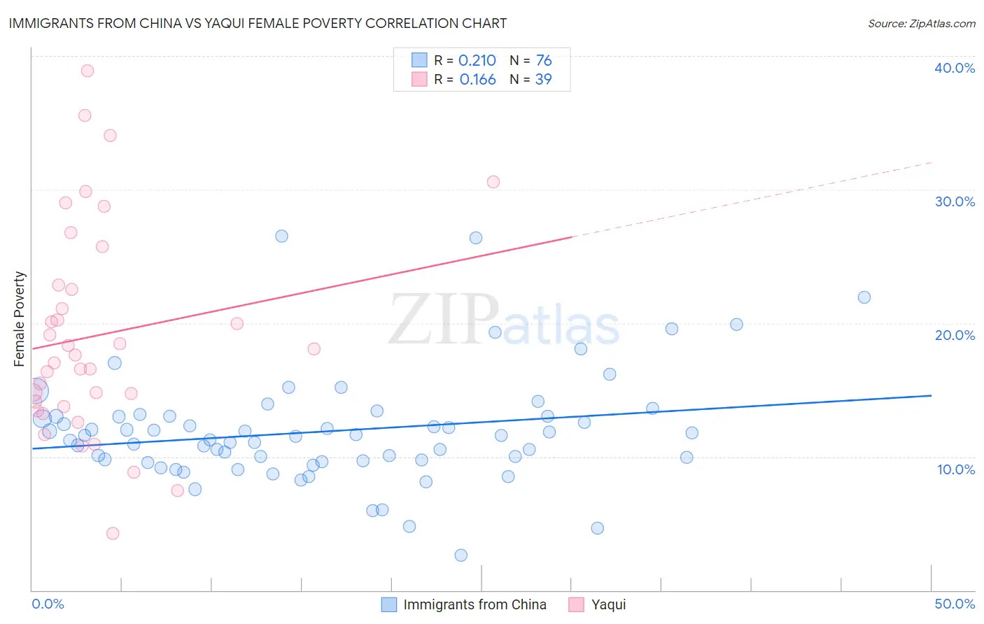 Immigrants from China vs Yaqui Female Poverty