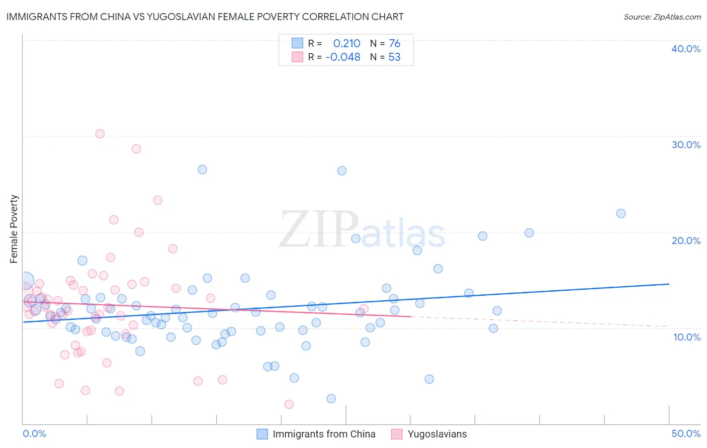 Immigrants from China vs Yugoslavian Female Poverty