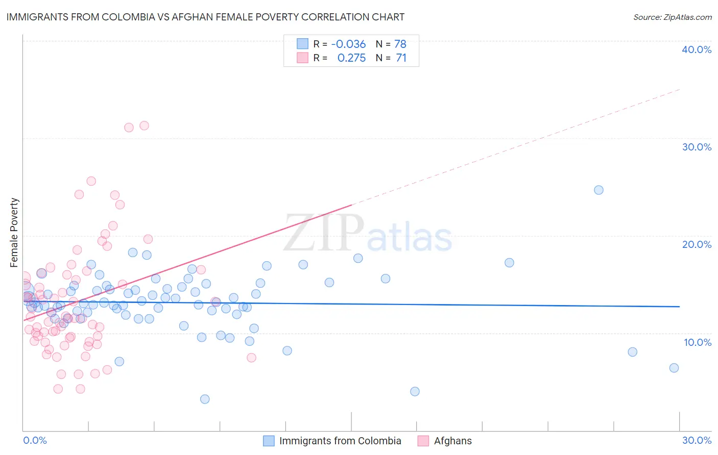 Immigrants from Colombia vs Afghan Female Poverty