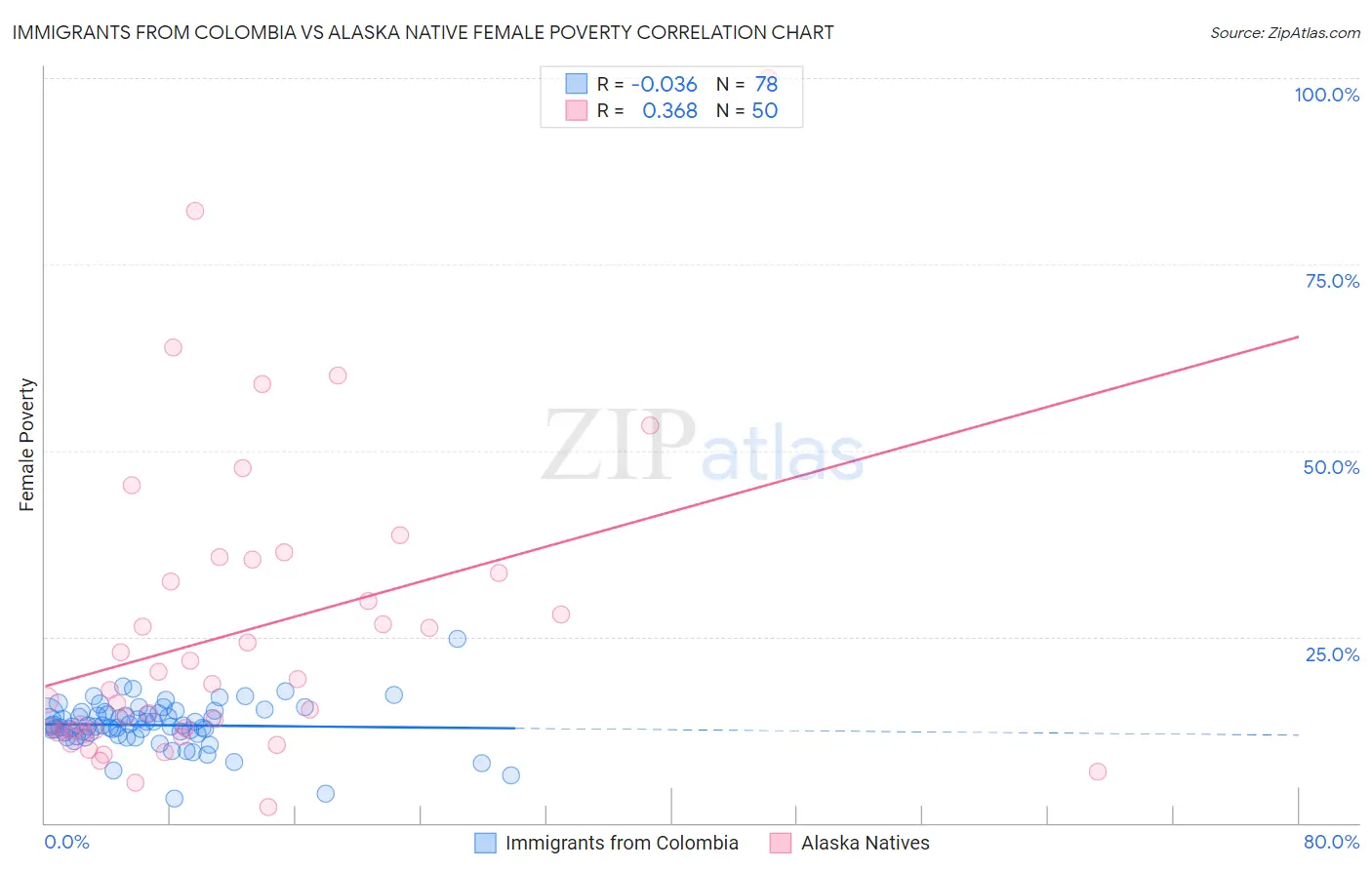 Immigrants from Colombia vs Alaska Native Female Poverty