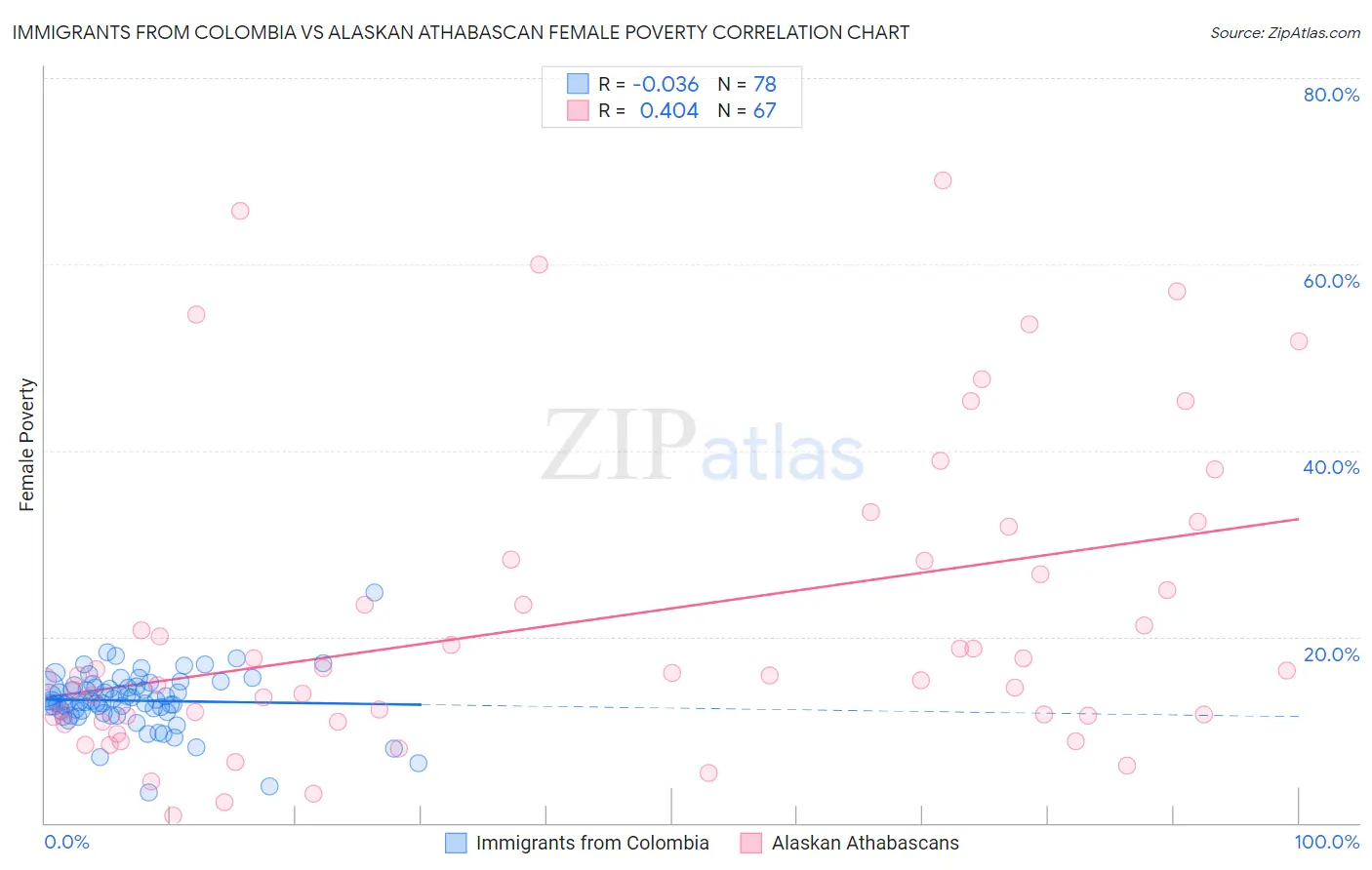 Immigrants from Colombia vs Alaskan Athabascan Female Poverty