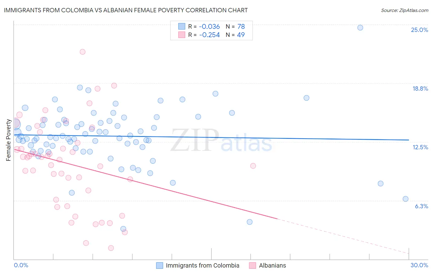 Immigrants from Colombia vs Albanian Female Poverty