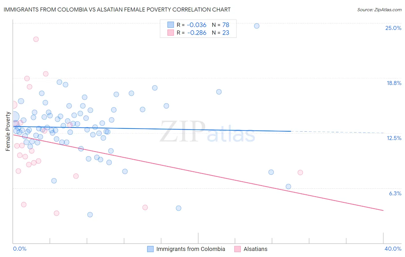 Immigrants from Colombia vs Alsatian Female Poverty