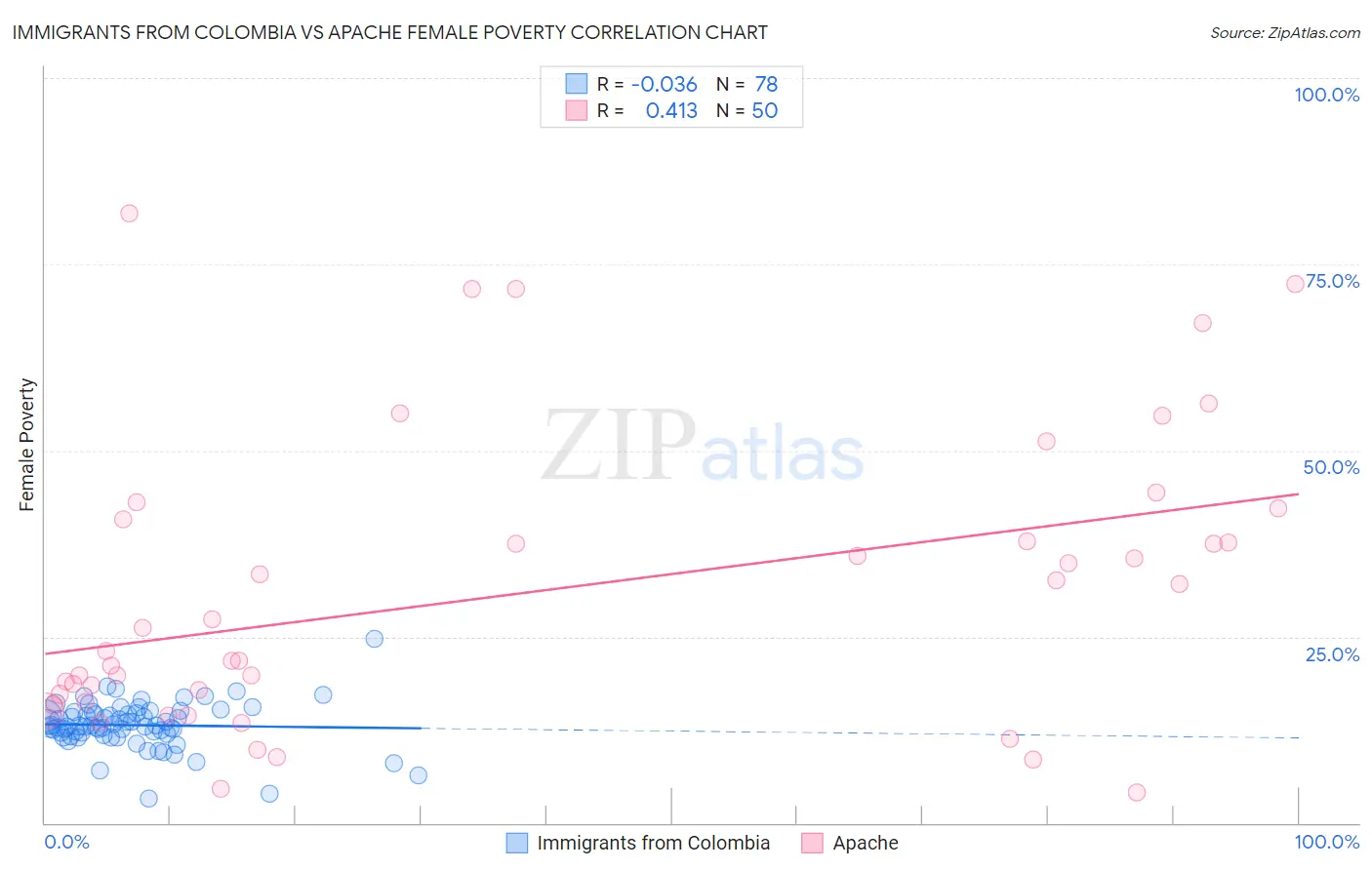 Immigrants from Colombia vs Apache Female Poverty