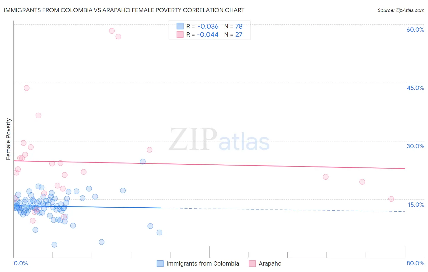 Immigrants from Colombia vs Arapaho Female Poverty