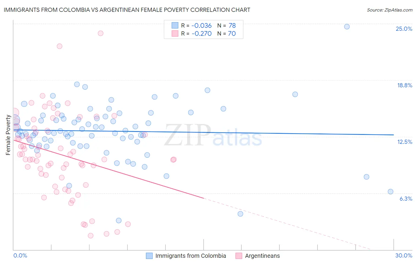 Immigrants from Colombia vs Argentinean Female Poverty