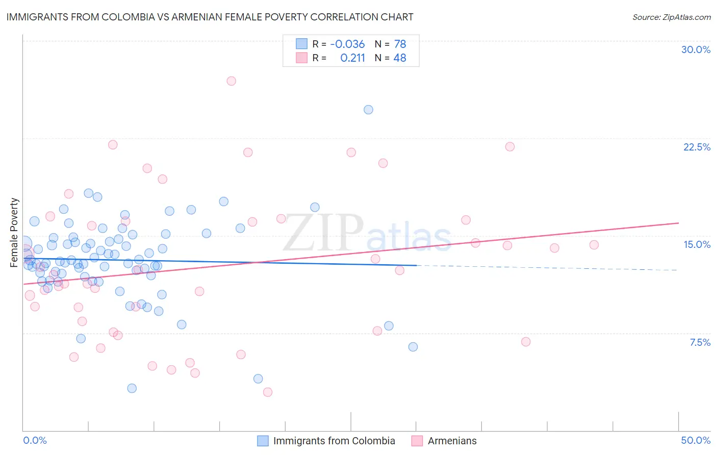 Immigrants from Colombia vs Armenian Female Poverty