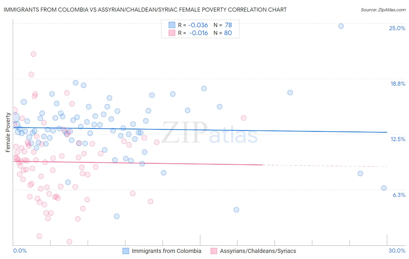 Immigrants from Colombia vs Assyrian/Chaldean/Syriac Female Poverty