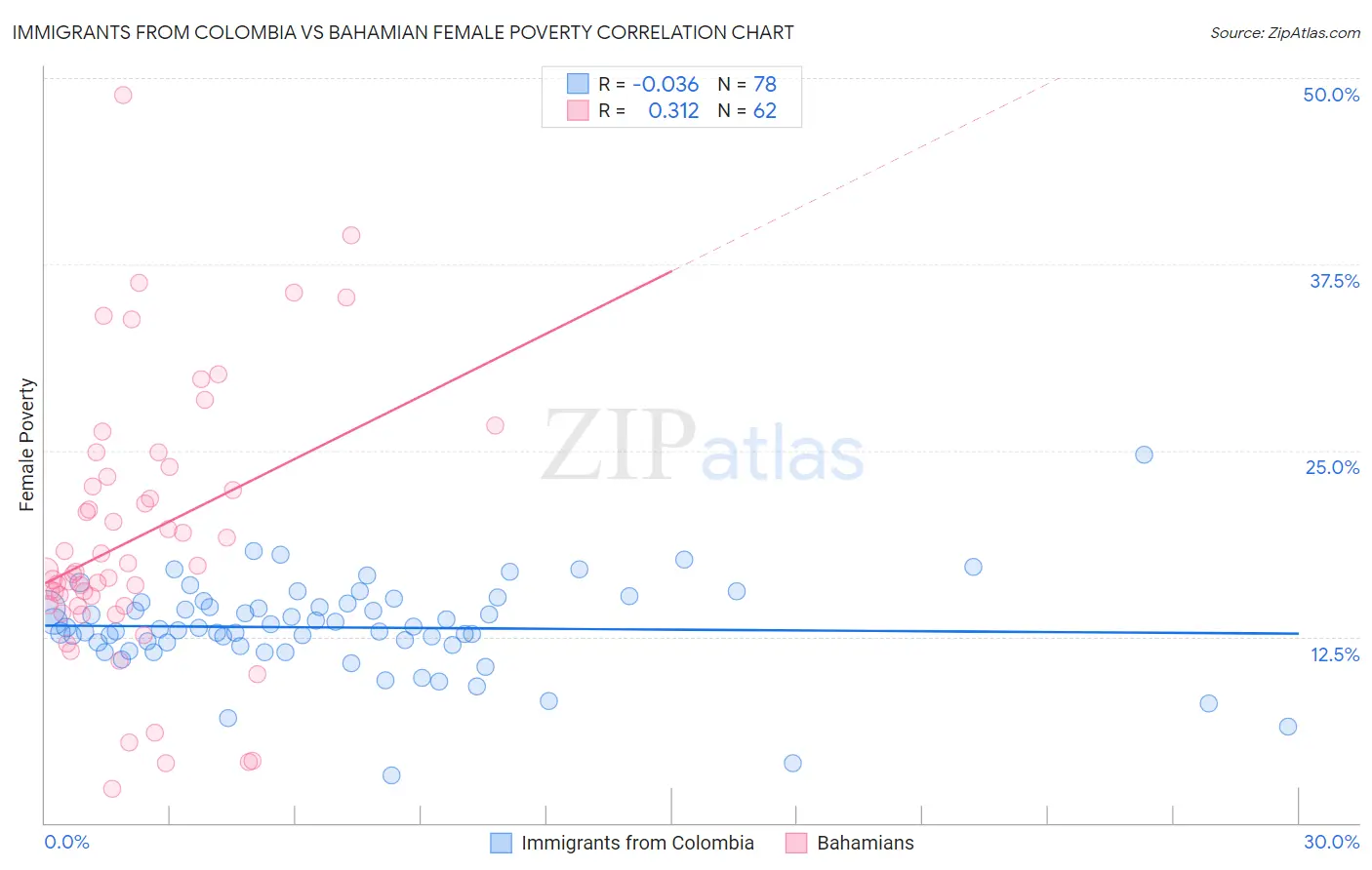 Immigrants from Colombia vs Bahamian Female Poverty