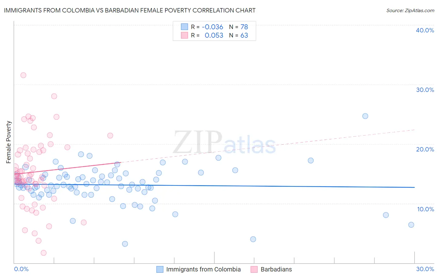 Immigrants from Colombia vs Barbadian Female Poverty