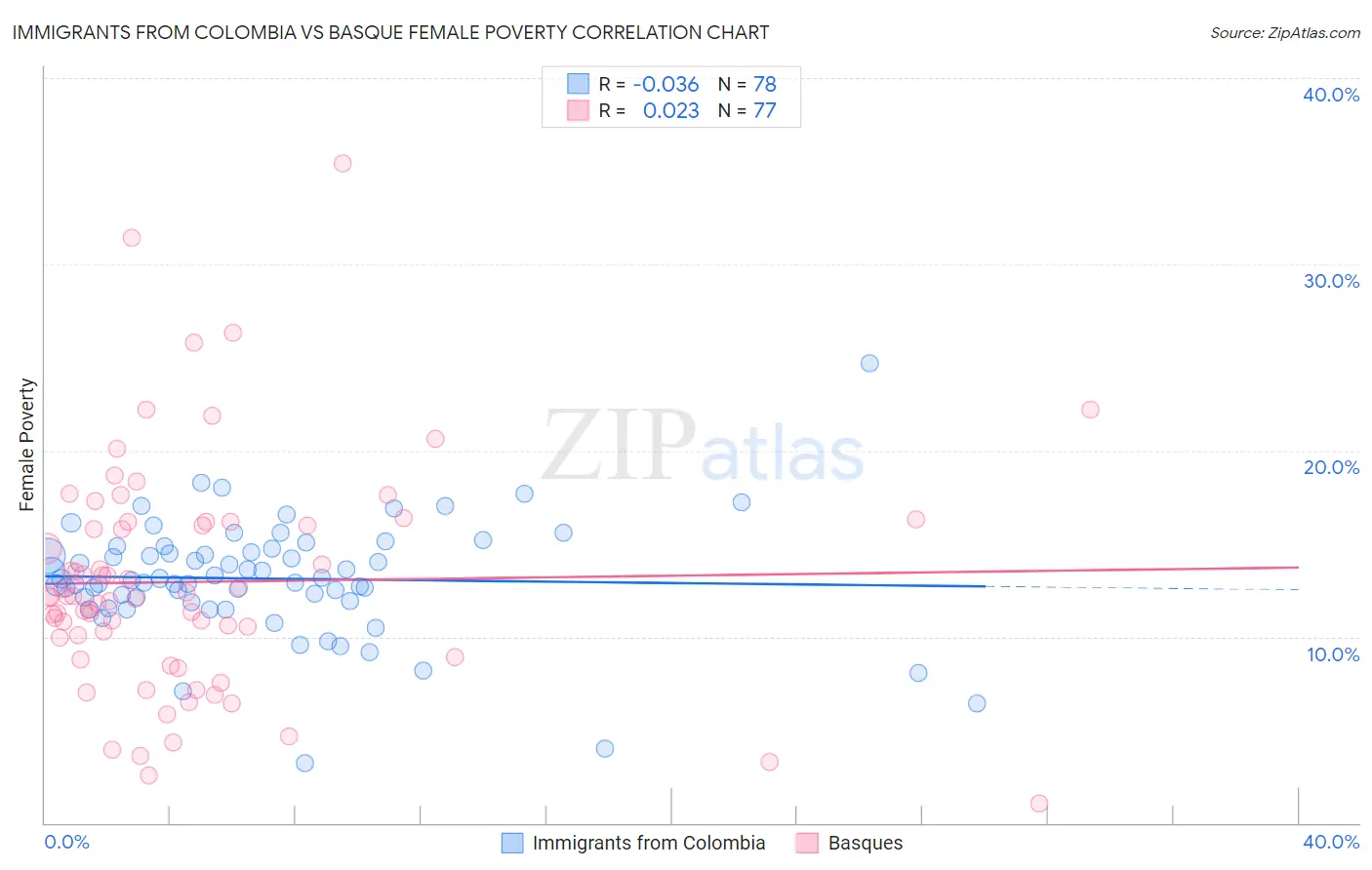 Immigrants from Colombia vs Basque Female Poverty