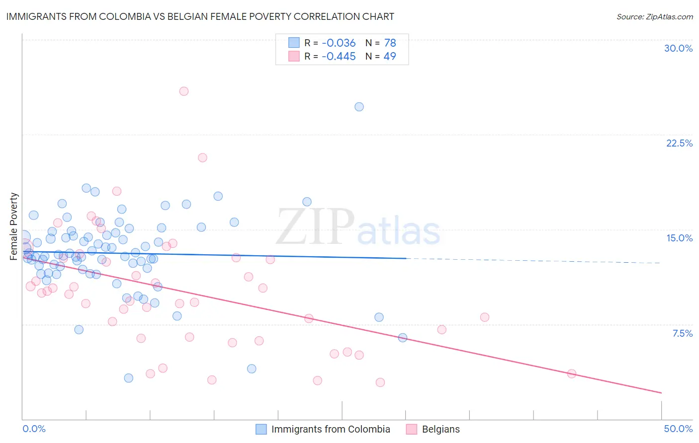 Immigrants from Colombia vs Belgian Female Poverty