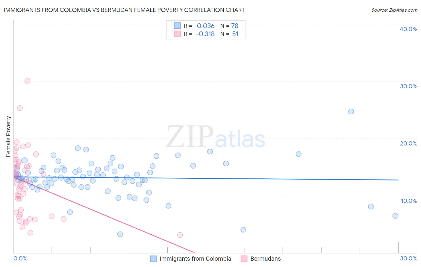 Immigrants from Colombia vs Bermudan Female Poverty