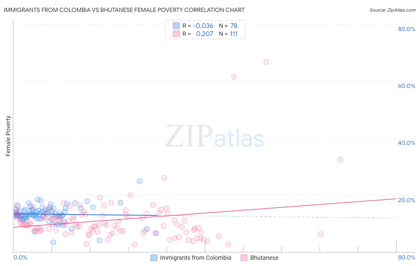 Immigrants from Colombia vs Bhutanese Female Poverty