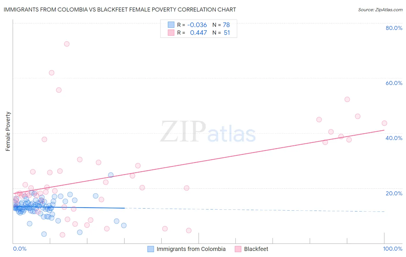 Immigrants from Colombia vs Blackfeet Female Poverty