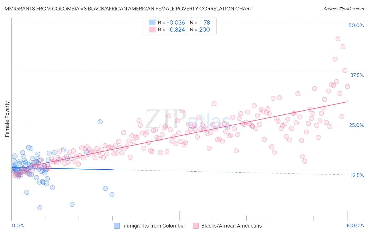 Immigrants from Colombia vs Black/African American Female Poverty