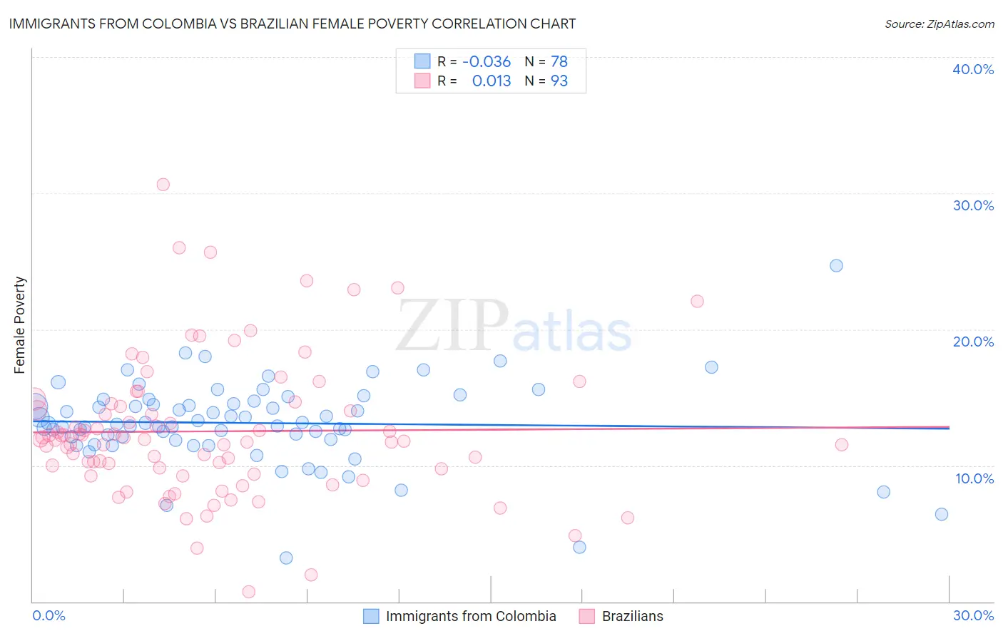 Immigrants from Colombia vs Brazilian Female Poverty