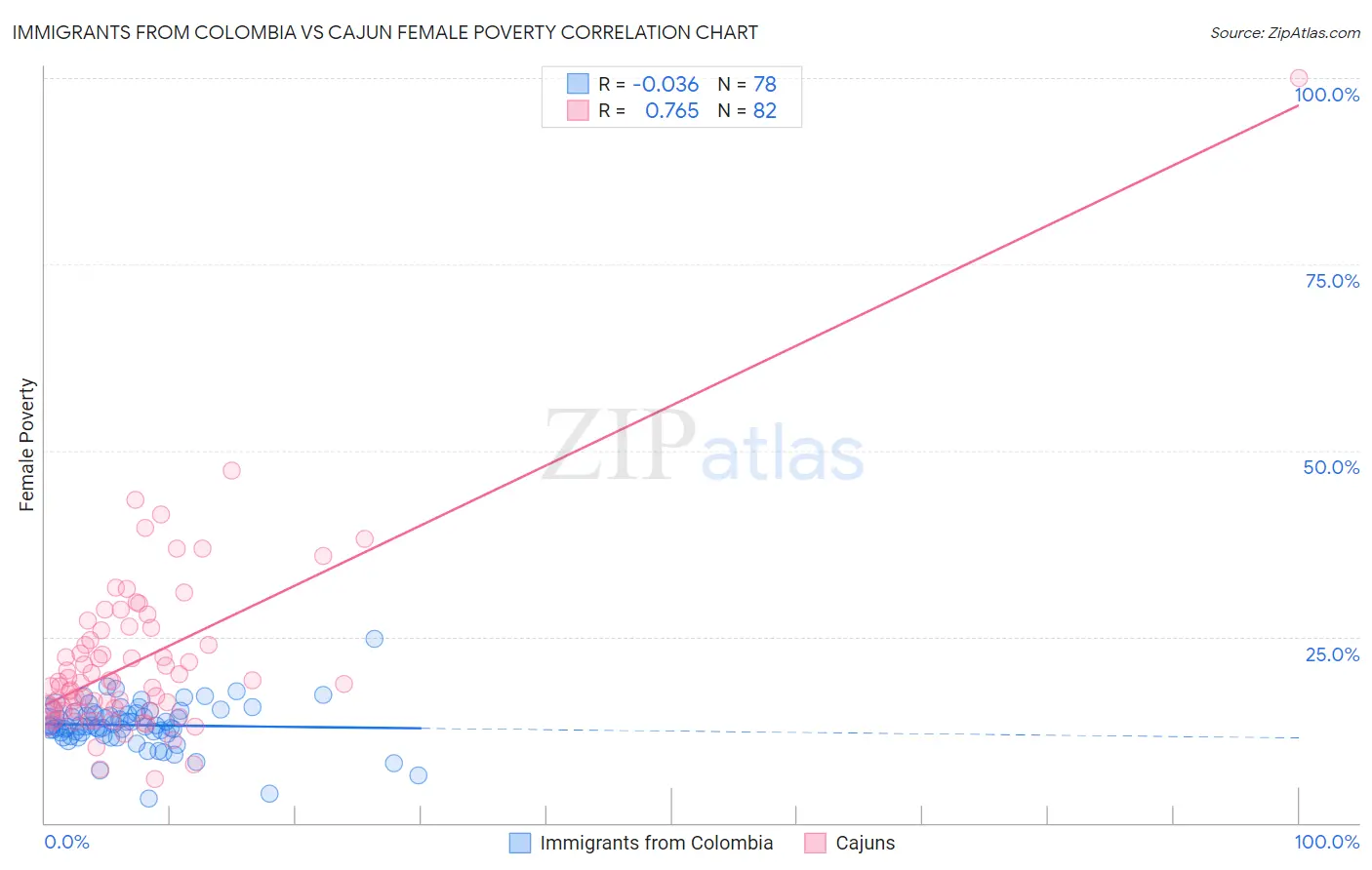 Immigrants from Colombia vs Cajun Female Poverty