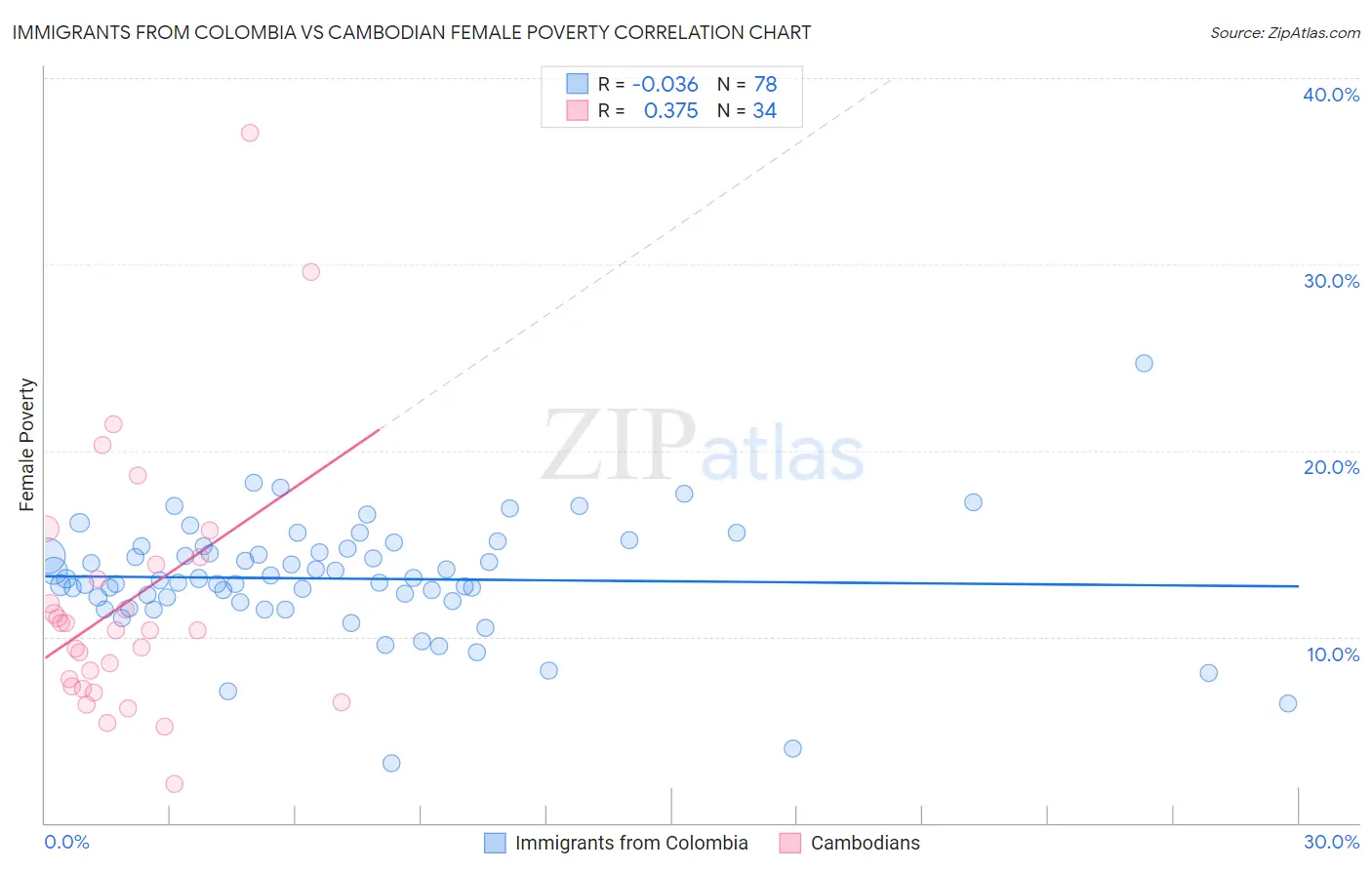 Immigrants from Colombia vs Cambodian Female Poverty