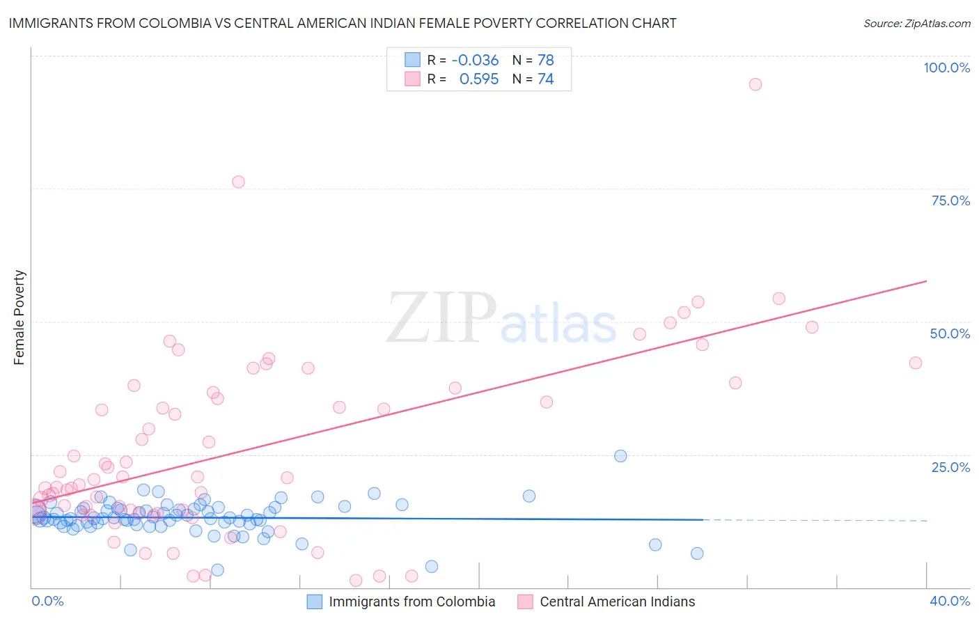 Immigrants from Colombia vs Central American Indian Female Poverty